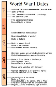 The Great War timeline